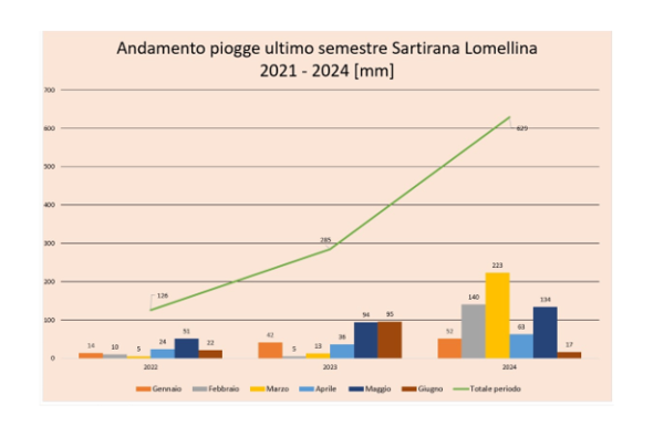 irrigazione 5.0