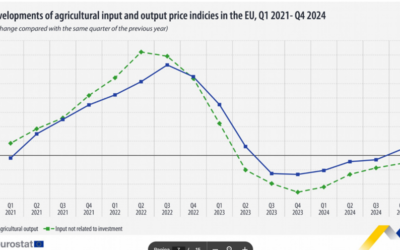 EUROSTAT, PREZZI AGRICOLI IN CRESCITA