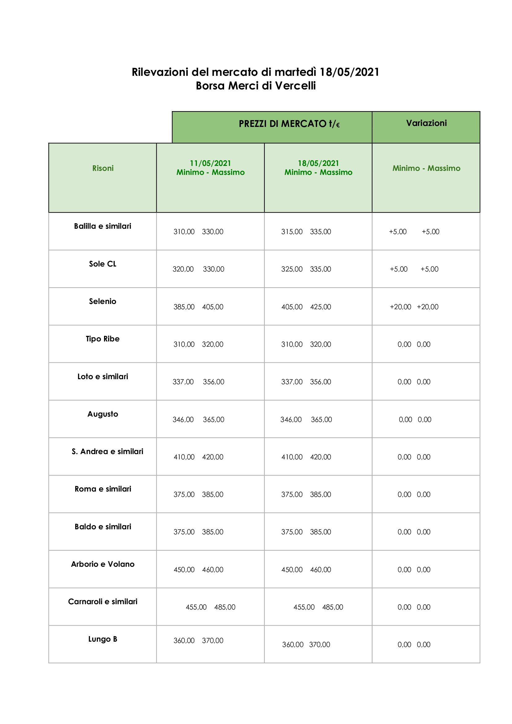 borsa-merci-vercelli-prezzi_MAGGIO-sett3