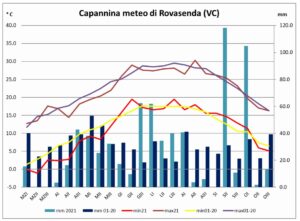 Andamento climatico VC