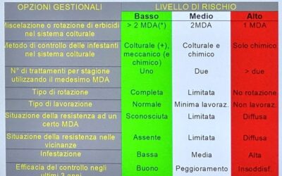 RESISTENZE MOLTIPLICANO I COSTI