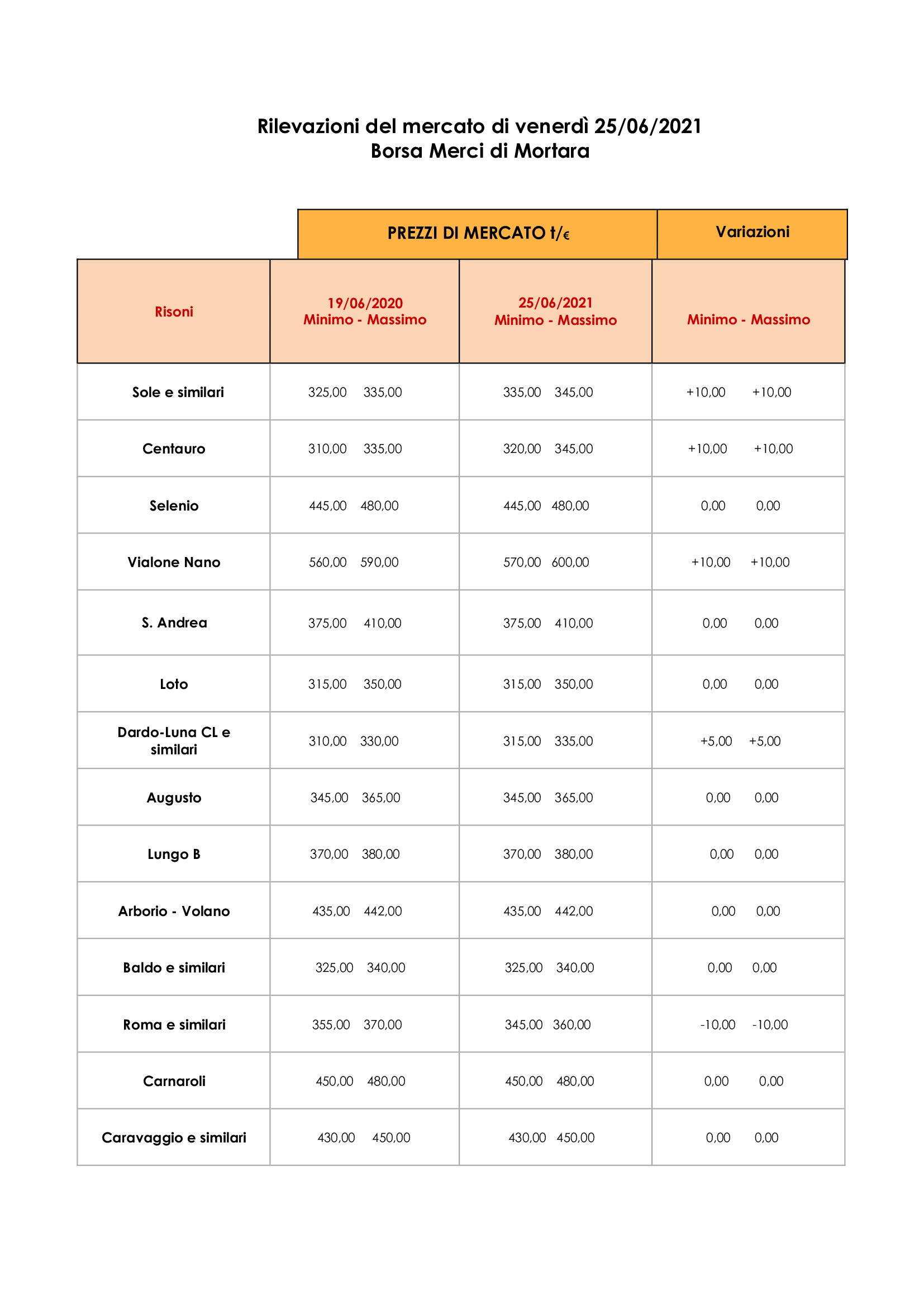 tabella mortara giugno